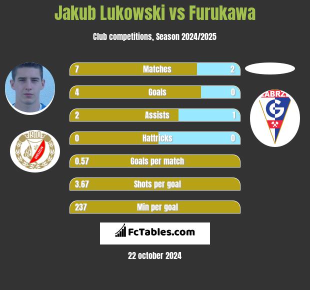 Jakub Łukowski vs Furukawa h2h player stats