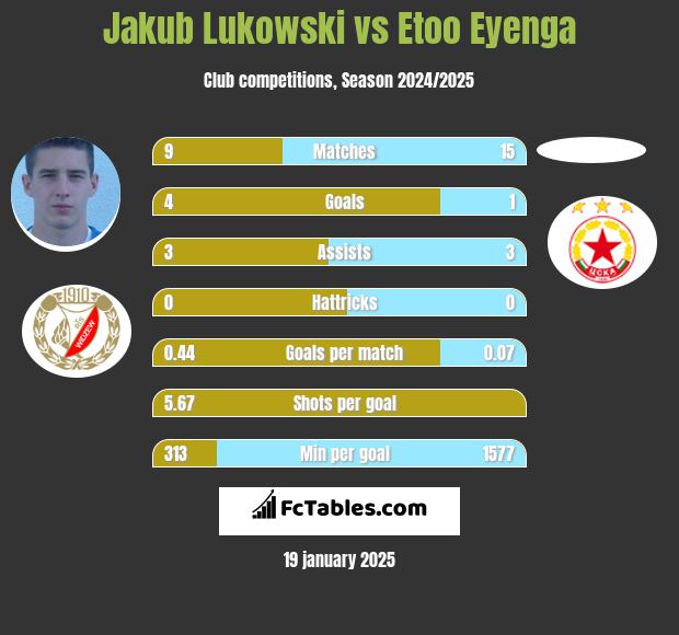 Jakub Łukowski vs Etoo Eyenga h2h player stats