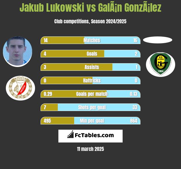 Jakub Łukowski vs GalÃ¡n GonzÃ¡lez h2h player stats