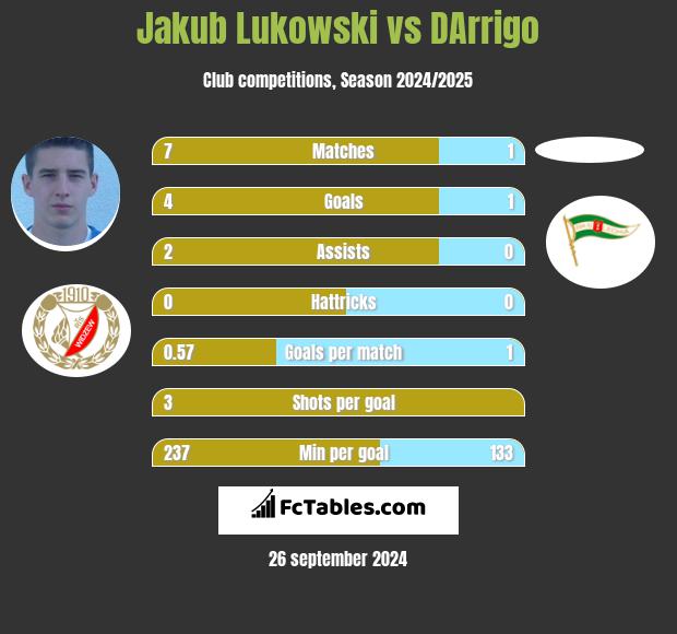 Jakub Łukowski vs DArrigo h2h player stats