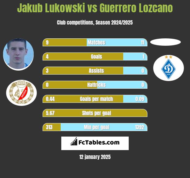 Jakub Łukowski vs Guerrero Lozcano h2h player stats