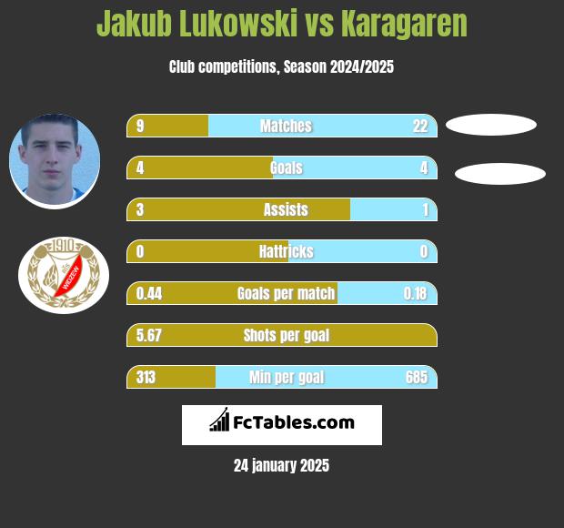 Jakub Łukowski vs Karagaren h2h player stats