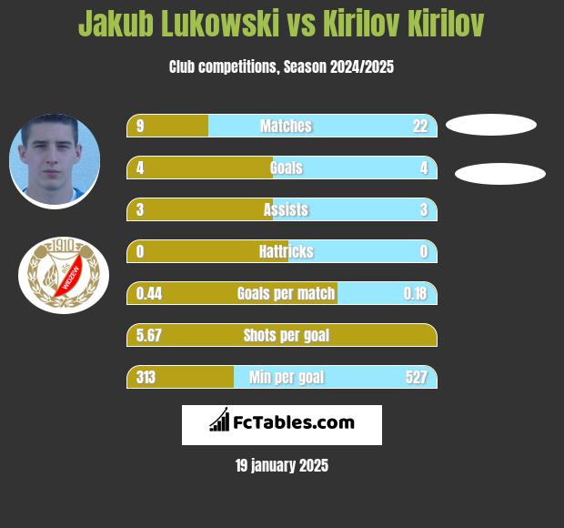 Jakub Lukowski vs Kirilov Kirilov h2h player stats