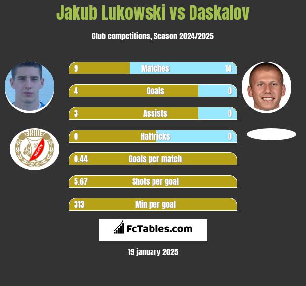 Jakub Łukowski vs Daskalov h2h player stats