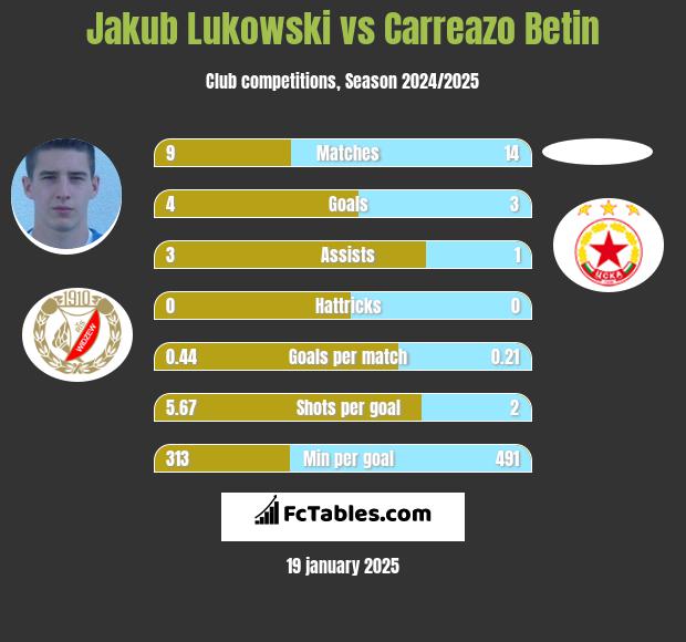 Jakub Łukowski vs Carreazo Betin h2h player stats