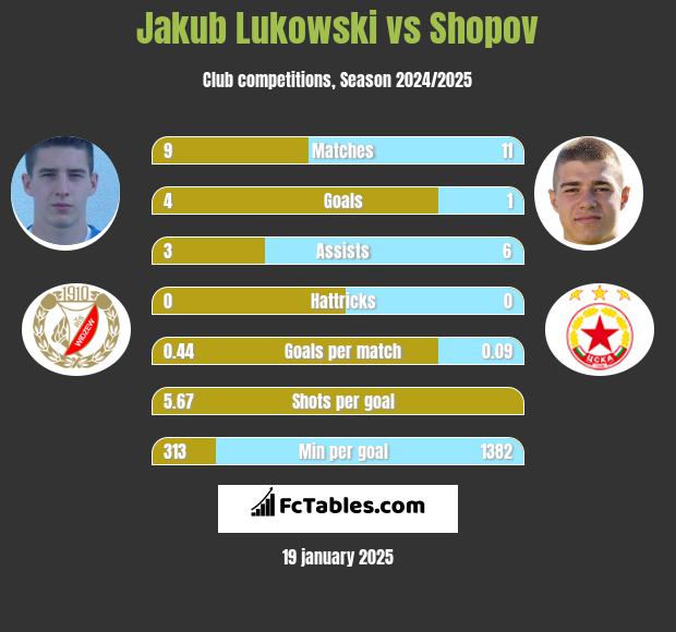 Jakub Łukowski vs Shopov h2h player stats