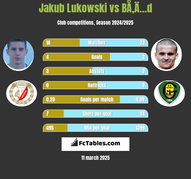 Jakub Łukowski vs BÅ‚Ä…d h2h player stats