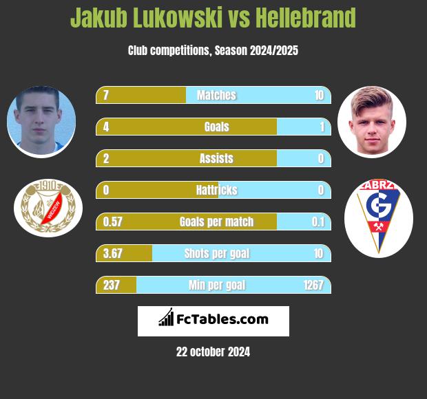 Jakub Łukowski vs Hellebrand h2h player stats