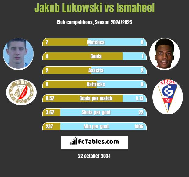 Jakub Łukowski vs Ismaheel h2h player stats