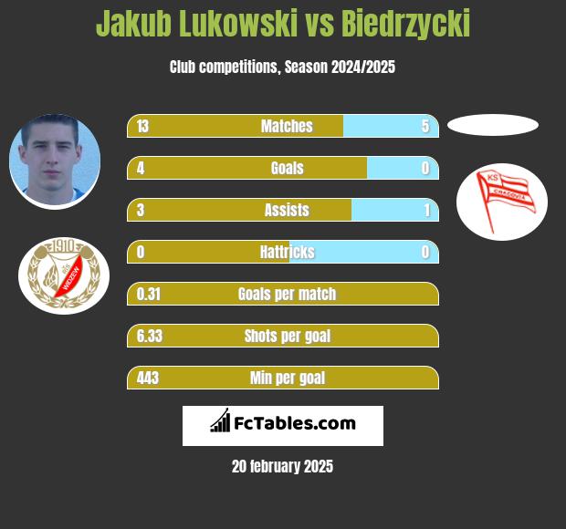 Jakub Lukowski vs Biedrzycki h2h player stats