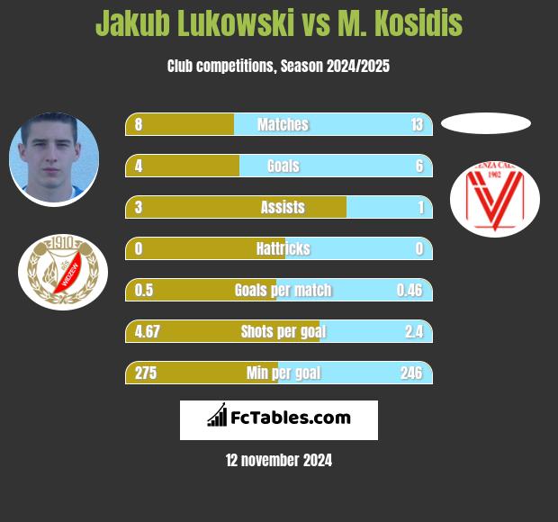 Jakub Lukowski vs M. Kosidis h2h player stats