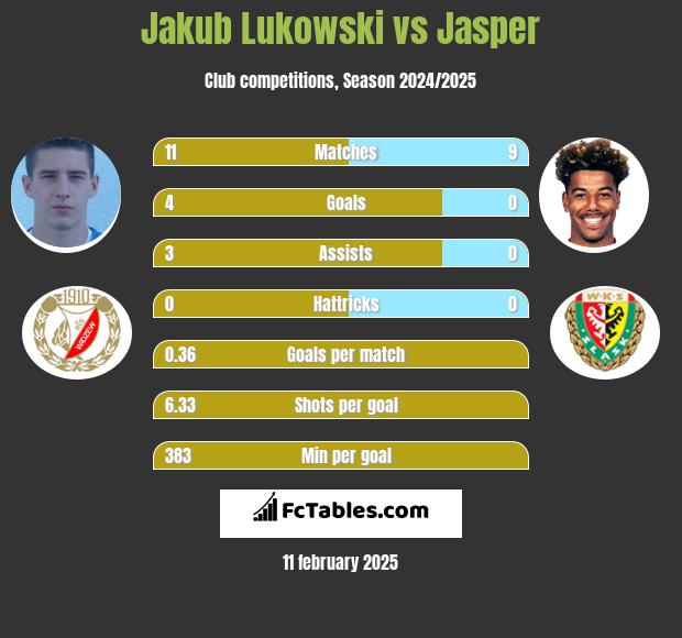 Jakub Łukowski vs Jasper h2h player stats