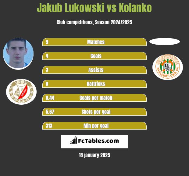 Jakub Łukowski vs Kolanko h2h player stats