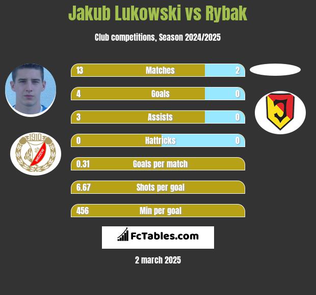 Jakub Łukowski vs Rybak h2h player stats