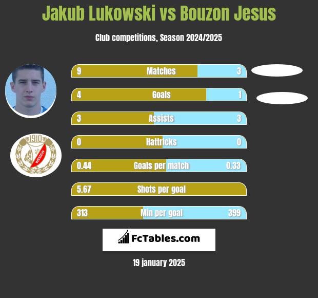 Jakub Łukowski vs Bouzon Jesus h2h player stats