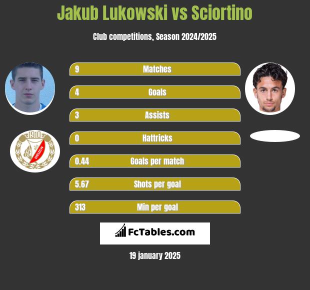 Jakub Łukowski vs Sciortino h2h player stats