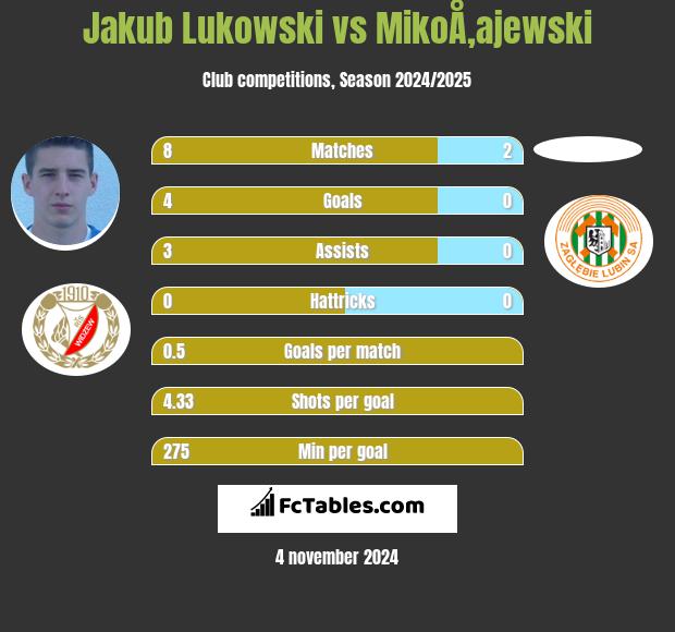 Jakub Łukowski vs MikoÅ‚ajewski h2h player stats