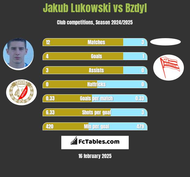 Jakub Łukowski vs Bzdyl h2h player stats