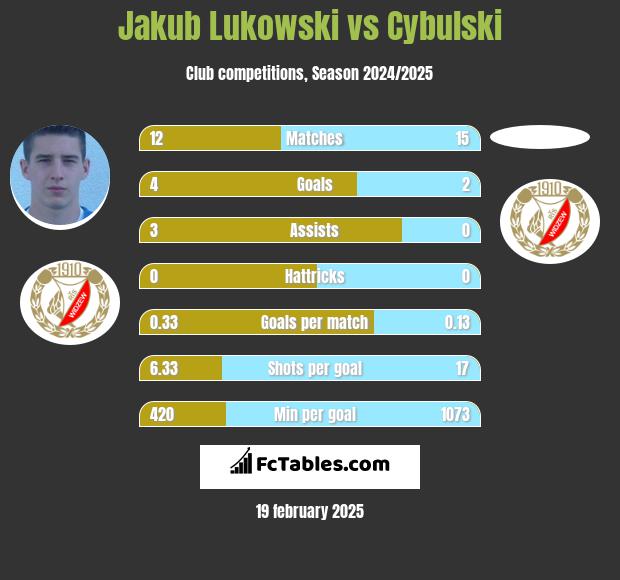 Jakub Łukowski vs Cybulski h2h player stats