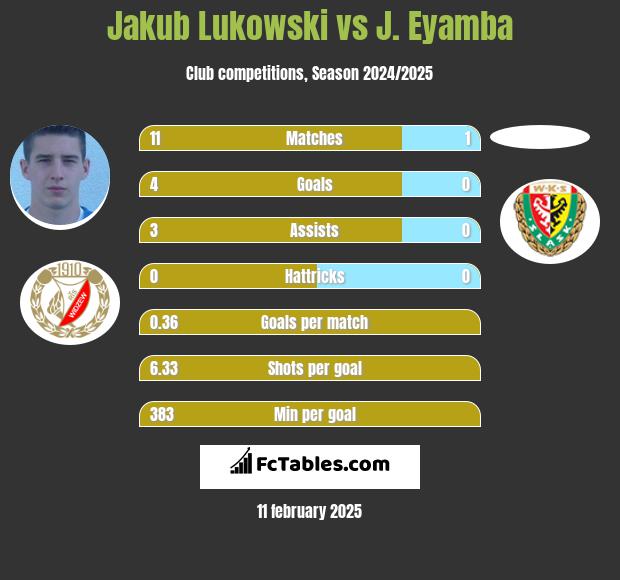 Jakub Łukowski vs J. Eyamba h2h player stats