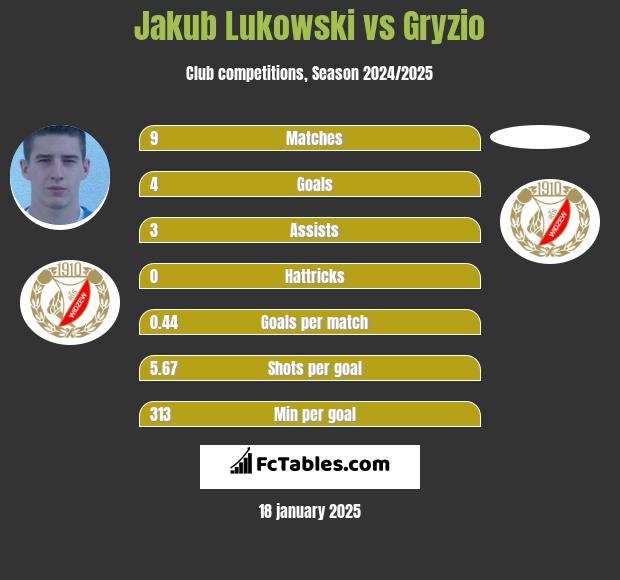 Jakub Lukowski vs Gryzio h2h player stats