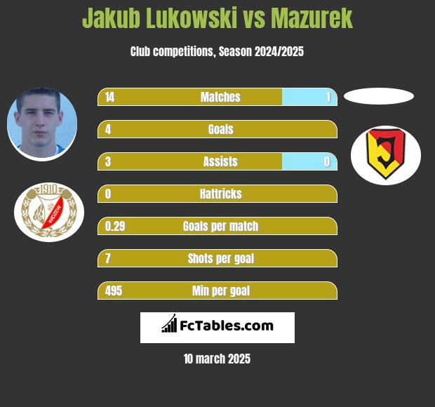 Jakub Łukowski vs Mazurek h2h player stats