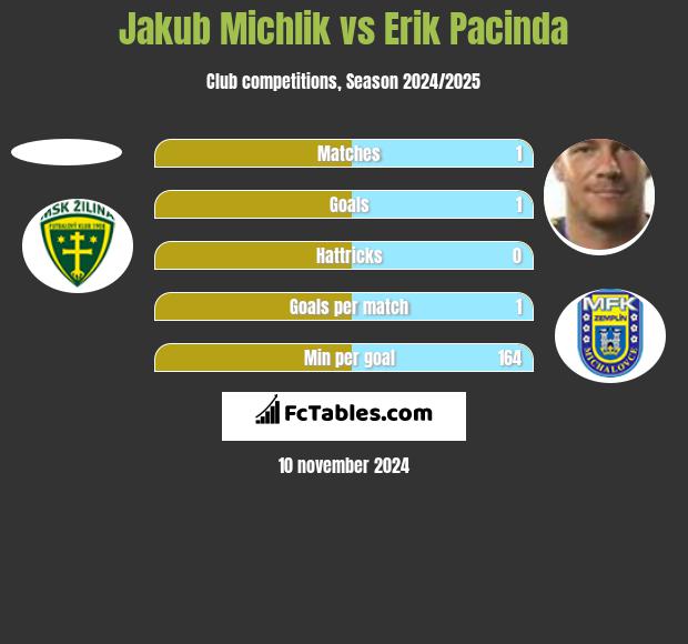 Jakub Michlik vs Erik Pacinda h2h player stats