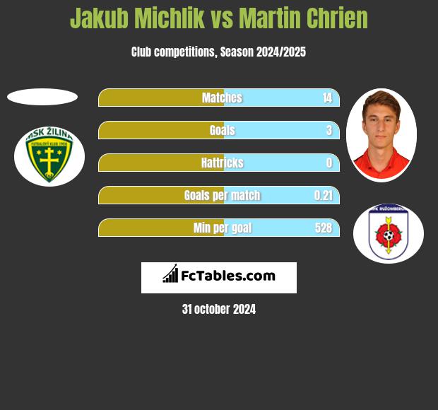 Jakub Michlik vs Martin Chrien h2h player stats