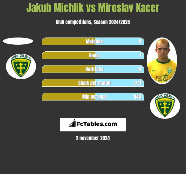 Jakub Michlik vs Miroslav Kacer h2h player stats