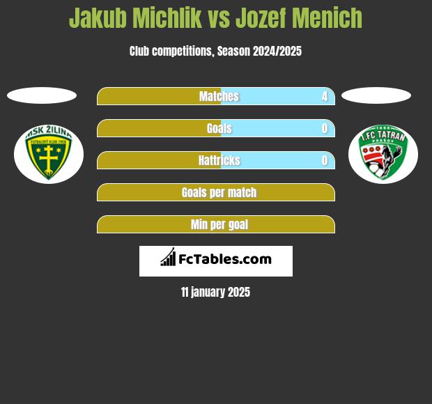 Jakub Michlik vs Jozef Menich h2h player stats