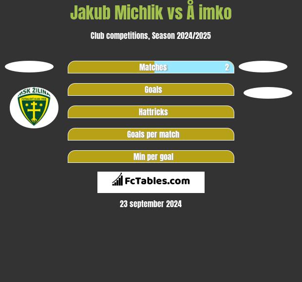 Jakub Michlik vs Å imko h2h player stats