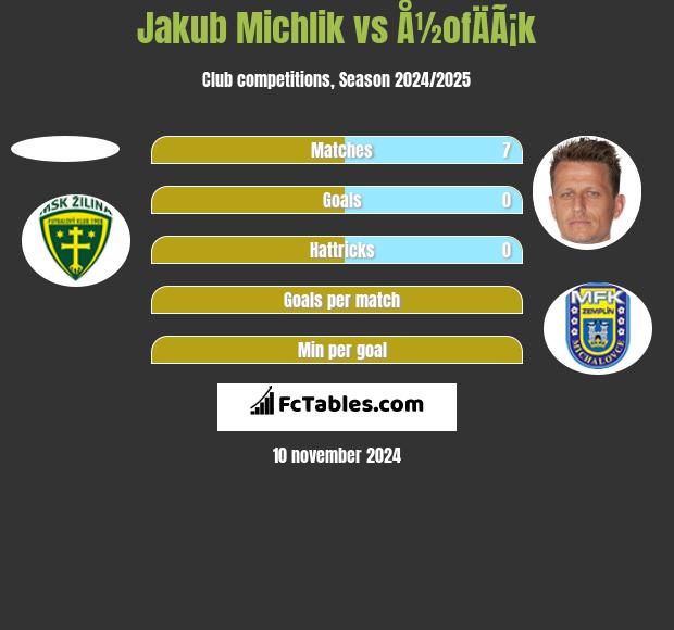 Jakub Michlik vs Å½ofÄÃ¡k h2h player stats