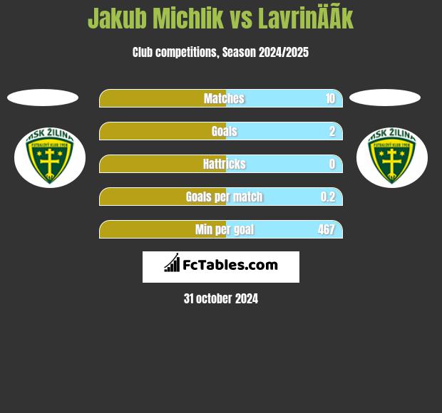 Jakub Michlik vs LavrinÄÃ­k h2h player stats