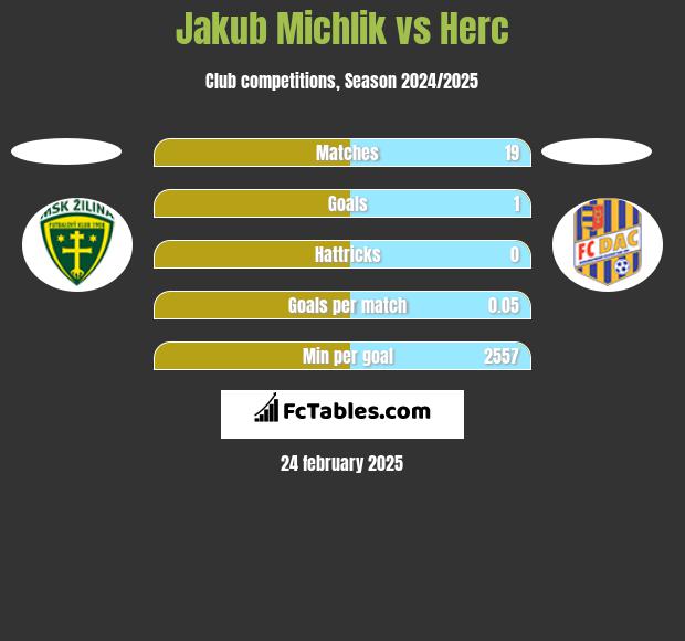 Jakub Michlik vs Herc h2h player stats