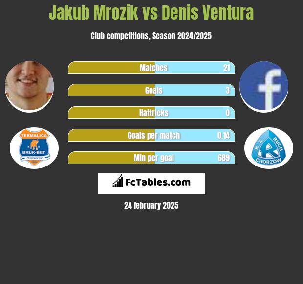 Jakub Mrozik vs Denis Ventura h2h player stats