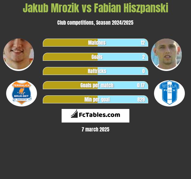 Jakub Mrozik vs Fabian Hiszpański h2h player stats