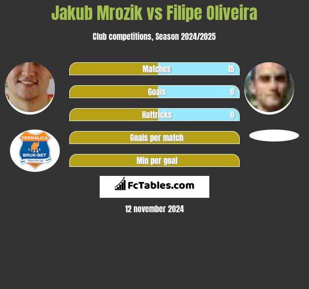 Jakub Mrozik vs Filipe Oliveira h2h player stats