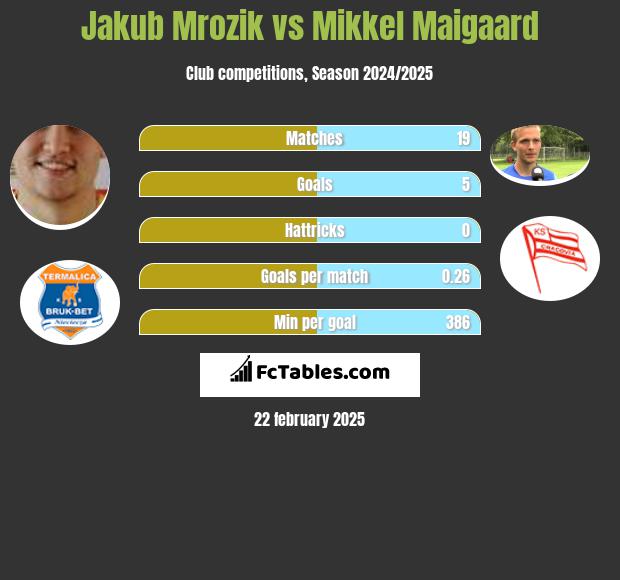 Jakub Mrozik vs Mikkel Maigaard h2h player stats