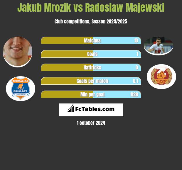 Jakub Mrozik vs Radoslaw Majewski h2h player stats