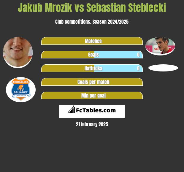 Jakub Mrozik vs Sebastian Steblecki h2h player stats