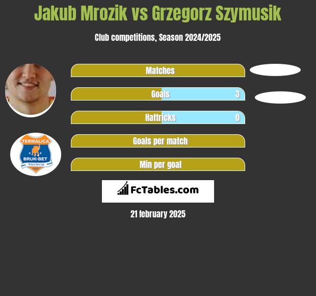 Jakub Mrozik vs Grzegorz Szymusik h2h player stats