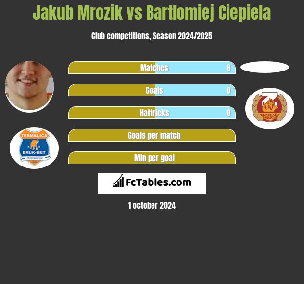 Jakub Mrozik vs Bartlomiej Ciepiela h2h player stats