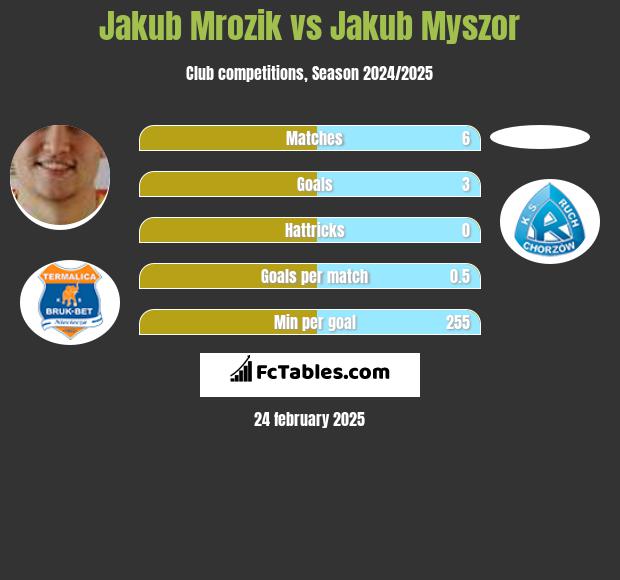 Jakub Mrozik vs Jakub Myszor h2h player stats