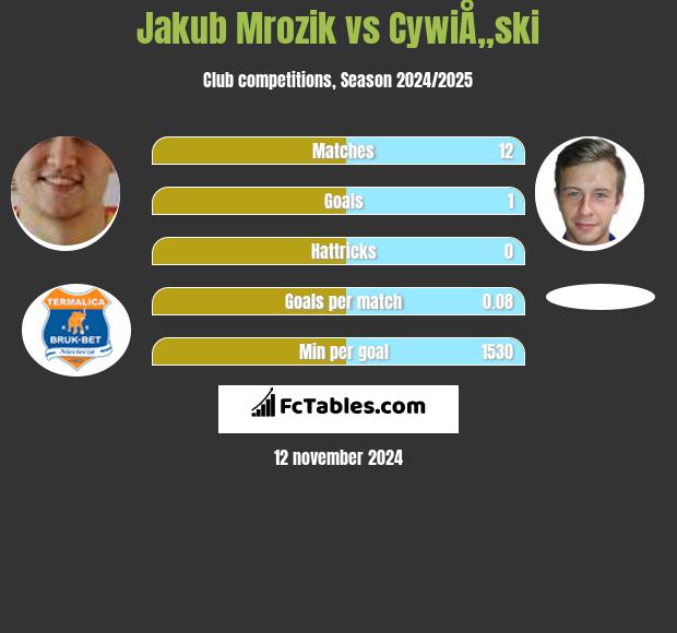 Jakub Mrozik vs CywiÅ„ski h2h player stats