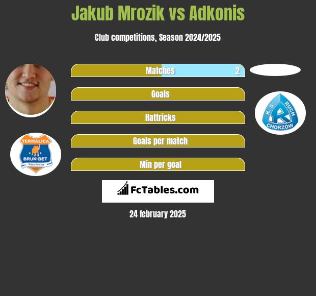 Jakub Mrozik vs Adkonis h2h player stats