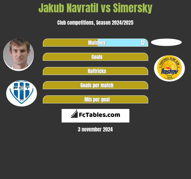 Jakub Navratil vs Simersky h2h player stats