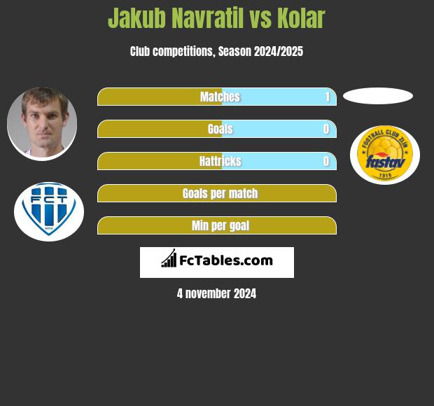 Jakub Navratil vs Kolar h2h player stats