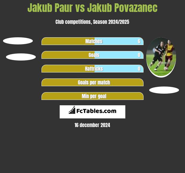 Jakub Paur vs Jakub Povazanec h2h player stats