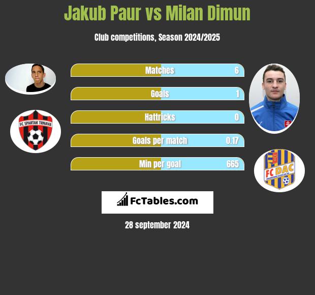 Jakub Paur vs Milan Dimun h2h player stats