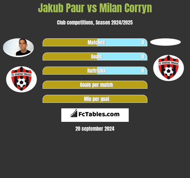 Jakub Paur vs Milan Corryn h2h player stats